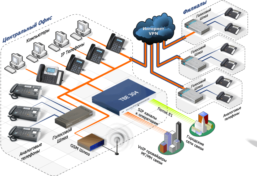 Компания телефония. Схема организации IP телефонии. Структурная схема IP телефонии на предприятии. IP телефония система схема. Схема VOIP телефонии.