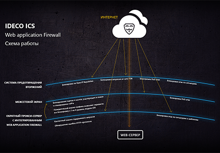 Web Application Firewall в Ideco ICS 6.7